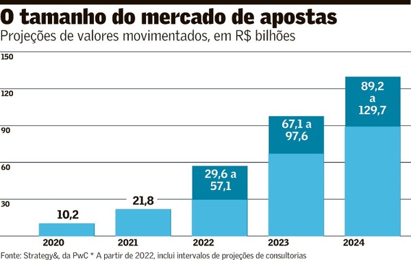 Proibição de apostas esportivas racha planos de presidenciáveis: imagem mostra candidatos, símbolos de bets e dinheiro em disputa por regulação