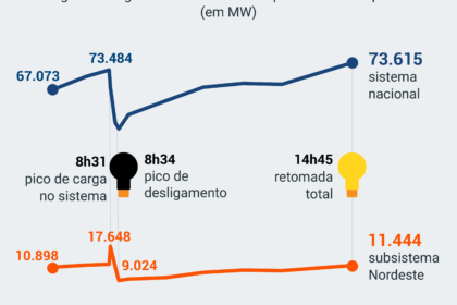 Fábrica de EPIs em Porto Alegre paralisada após oitavo furto de cabos, poste danificado e prejuízo acima de R$ 12 mil