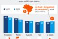 Gráfico mostra curva de felicidade estagnada enquanto PIB per capita cresce no Brasil desde 2014