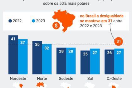 Gráfico mostra curva de felicidade estagnada enquanto PIB per capita cresce no Brasil desde 2014