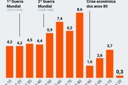 Gráfico econômico brasileiro contrastando com rostos preocupados, simbolizando paradoxo entre indicadores positivos e infelicidade