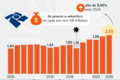Gráfico mostra explosão de precatórios federais: salto de 36% e R$ 20 bi anuais desde 2022, segundo IFI do Senado
