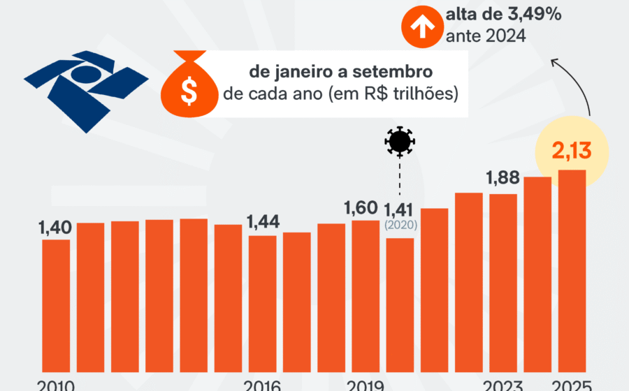 Gráfico mostra explosão de precatórios federais: salto de 36% e R$ 20 bi anuais desde 2022, segundo IFI do Senado