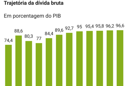 Gráfico da dívida pública brasileira acelerando para além de 4% do PIB ao ano, com ilustração de bomba-relógio fiscal