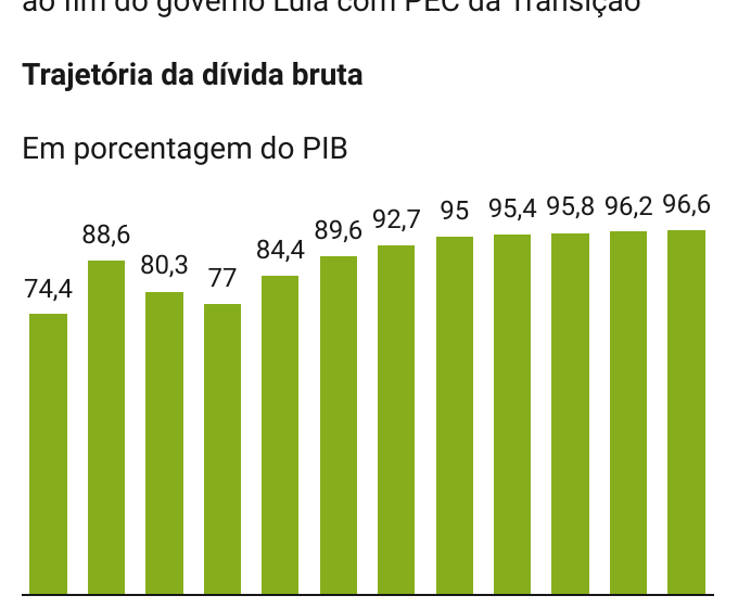 Gráfico da dívida pública brasileira acelerando para além de 4% do PIB ao ano, com ilustração de bomba-relógio fiscal