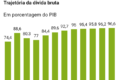 Gráfico mostra trajetória da dívida pública brasileira acelerando para 4% do PIB ao ano