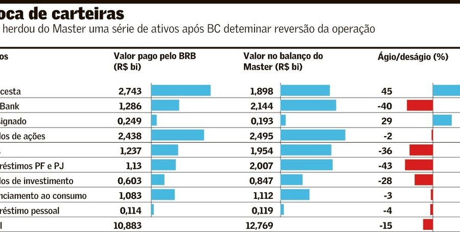 Logos do BRB e XP sobre documentos financeiros e martelo judicial representando venda de créditos com aval do STF