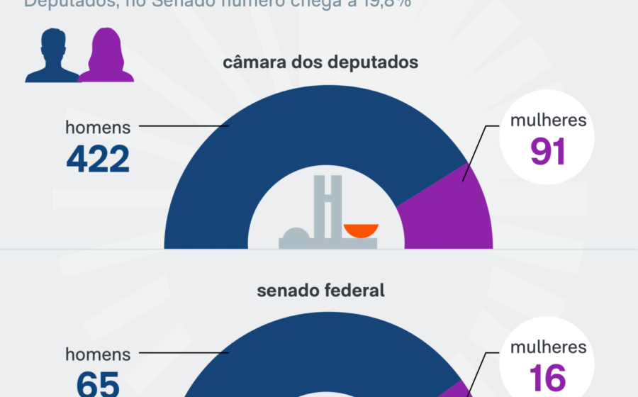 Plenário da Câmara com cadeiras vazias simbolizando 18% de representação feminina no Congresso