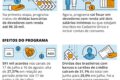 Desenrola 3.0: Governo compra dívidas com 90% desconto para limpar nome de 15 milhões