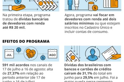 Desenrola 3.0: Governo compra dívidas com 90% desconto para limpar nome de 15 milhões