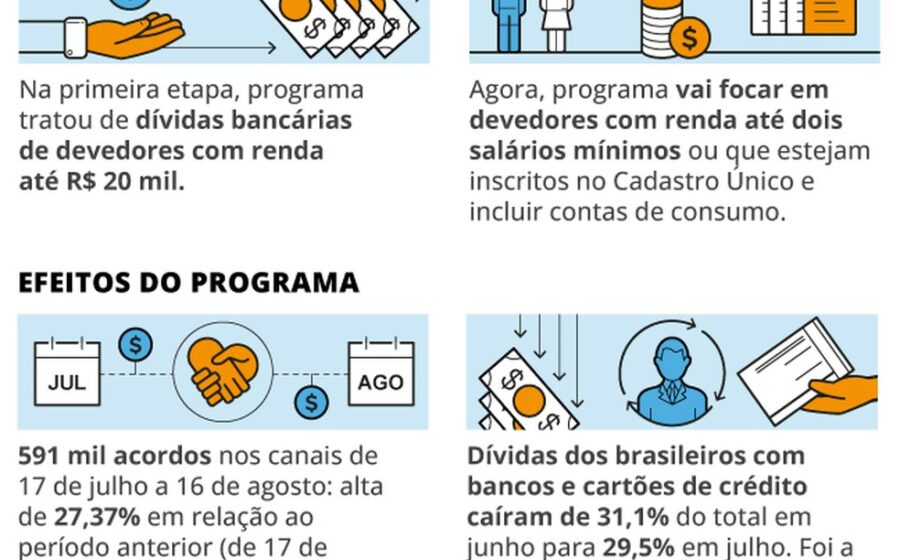 Desenrola 3.0: Governo compra dívidas com 90% desconto para limpar nome de 15 milhões