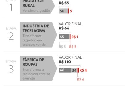 Gráfico da reforma tributária brasileira mostrando IVA e setor de serviços com dados FGV