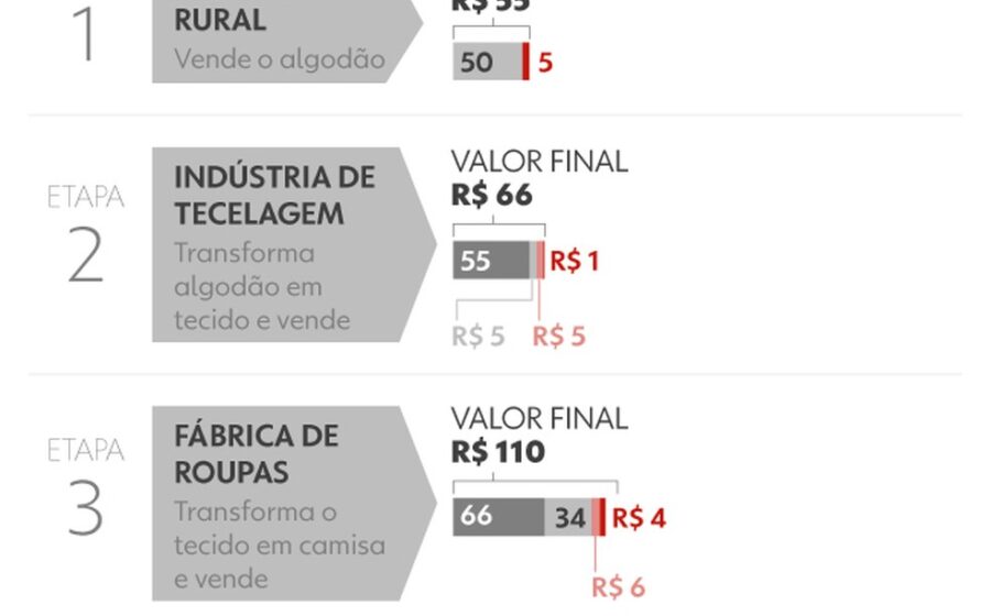 Gráfico da reforma tributária brasileira mostrando IVA e setor de serviços com dados FGV