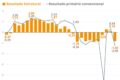 Gráfico de ajuste fiscal no Brasil: meta de 3% do PIB para estabilizar dívida e reduzir juros
