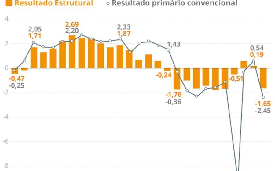 Gráfico de ajuste fiscal no Brasil: meta de 3% do PIB para estabilizar dívida e reduzir juros