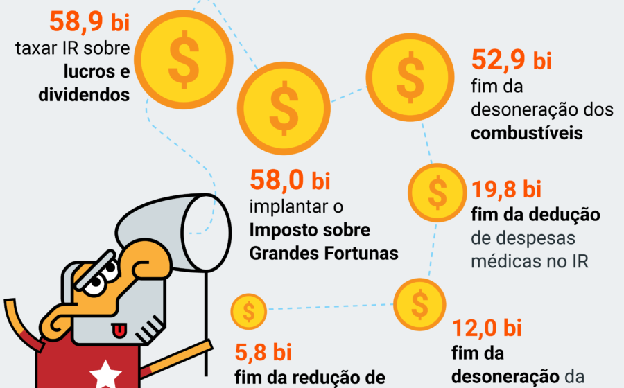 Gráfico mostrando impacto fiscal no Brasil: 3% do PIB em custos por adiamento do ajuste