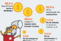 Gráfico da dívida pública brasileira crescendo com juros altos afetando famílias vulneráveis