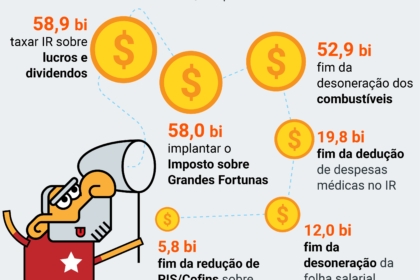 Gráfico da dívida pública brasileira crescendo com juros altos afetando famílias vulneráveis