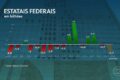 Gráfico mostra 12 estatais federais sob risco fiscal com destaque para Emgepron, Correios e ENBPar