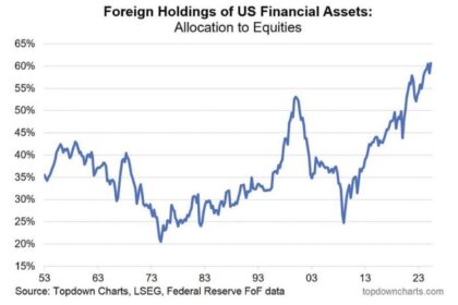 Gráfico mostra rotação recorde de US$ 942 bi de títulos para ações dos EUA em 12 meses