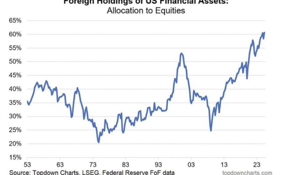 Gráfico mostra rotação recorde de US$ 942 bi de títulos para ações dos EUA em 12 meses