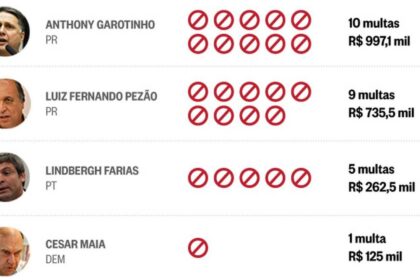 Candidatos às eleições 2026 com R$ 100 milhões em multas ambientais do Ibama e ICMBio
