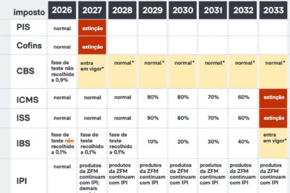Calculadora de transição tributária projetando preços e alíquotas de 2026 a 2033 para manter margem de lucro