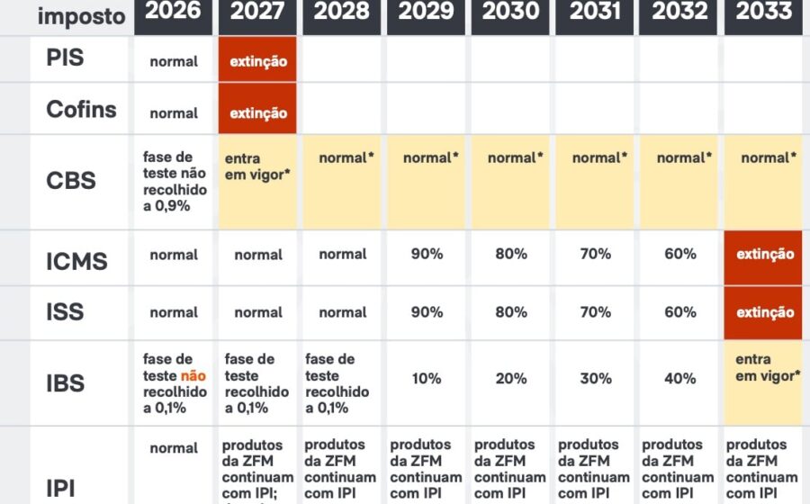 Calculadora de transição tributária projetando preços e alíquotas de 2026 a 2033 para manter margem de lucro