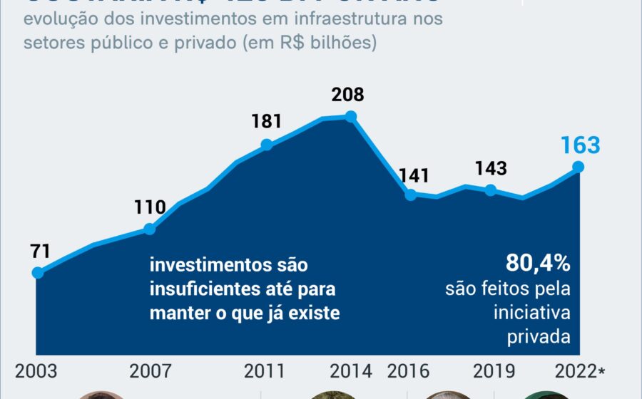 Gráfico mostra déficit de infraestrutura no Brasil: investimento atual 2,27% PIB versus meta 4,65%