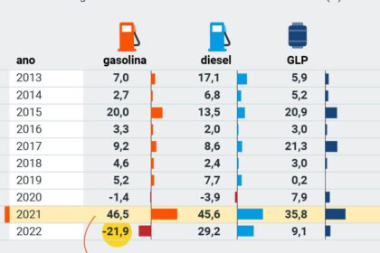 Bomba de posto de gasolina exibindo preço de R$ 6,89 o litro no Distrito Federal durante fiscalização da Senacon
