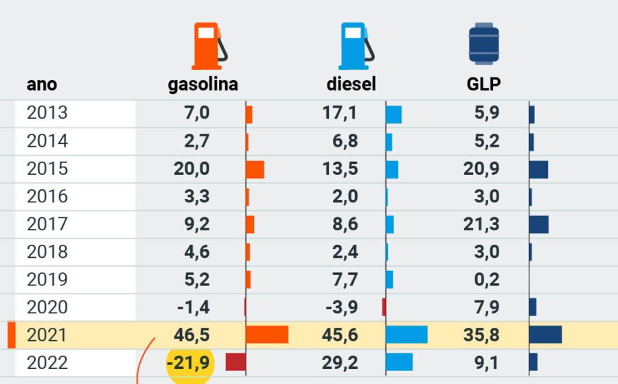 Bomba de posto de gasolina exibindo preço de R$ 6,89 o litro no Distrito Federal durante fiscalização da Senacon