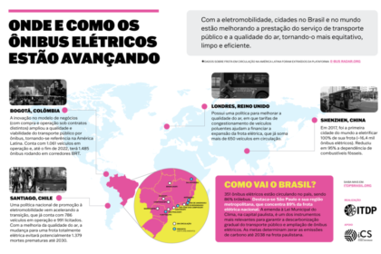 Frota de ônibus elétricos circulando em avenida urbana brasileira com prédios ao fundo