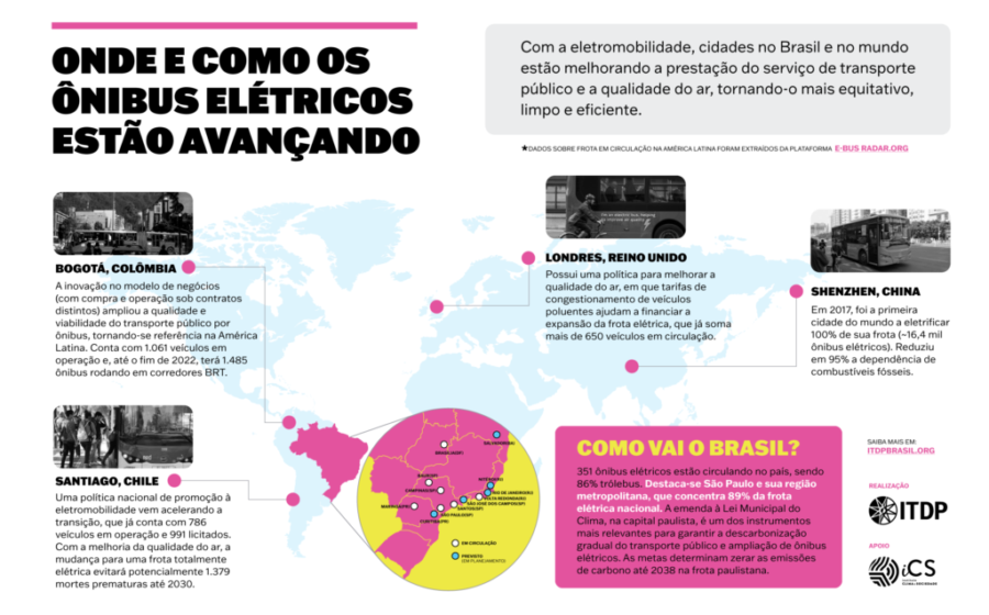 Frota de ônibus elétricos circulando em avenida urbana brasileira com prédios ao fundo