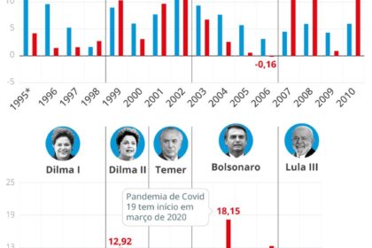 Gráfico comparativo da inflação da picanha nos governos Lula e Bolsonaro com cortes de carne e etiquetas de preço