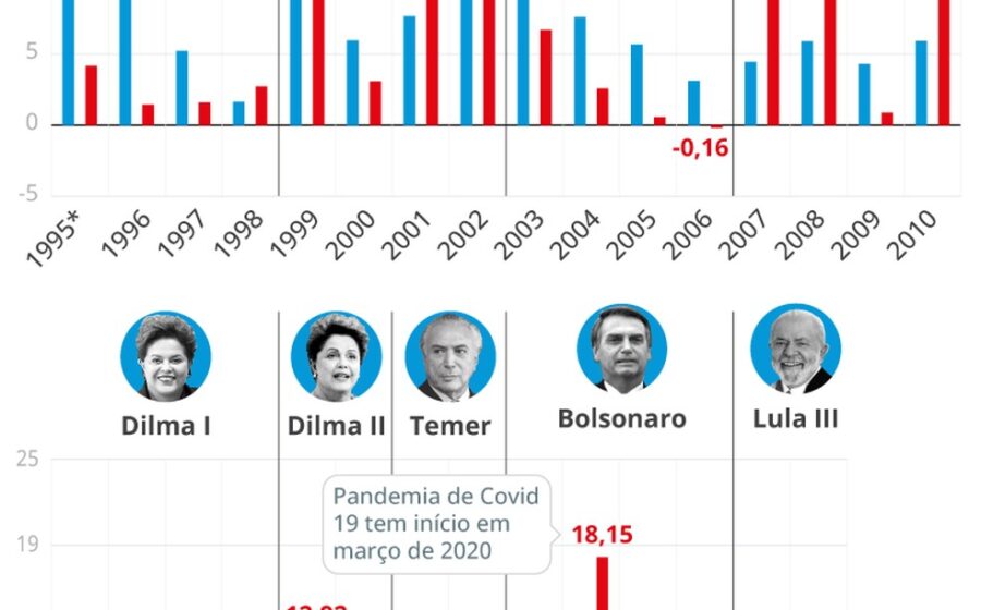 Gráfico comparativo da inflação da picanha nos governos Lula e Bolsonaro com cortes de carne e etiquetas de preço