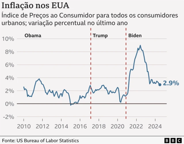 Gráfico mostra inflação industrial EUA impulsionada por chips IA, tarifas e crise Oriente Médio
