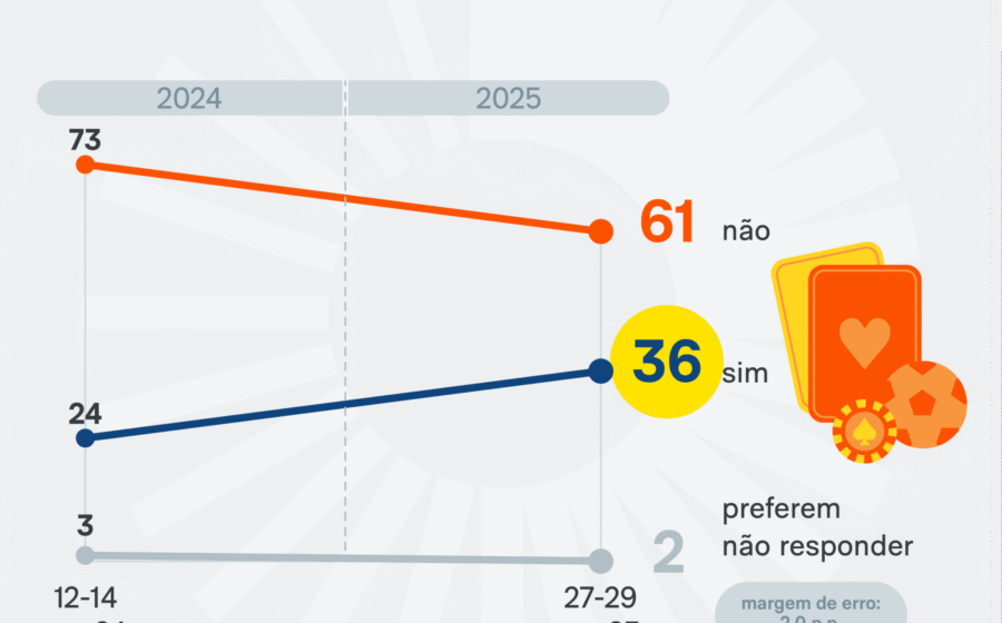 Gráfico de queda acentuada nas ações das maiores empresas de apostas globais
