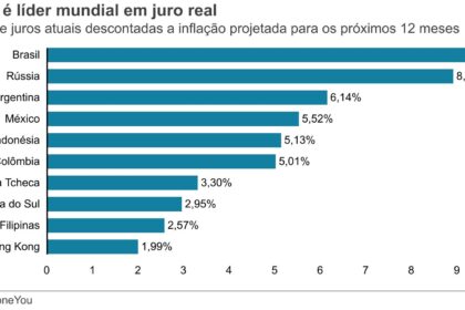 Gráfico mostra relação entre câmbio e juros reais no Brasil com setas indicando assimetria inflacionária