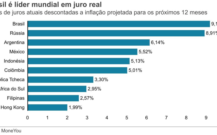 Gráfico mostra relação entre câmbio e juros reais no Brasil com setas indicando assimetria inflacionária