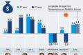Gráfico de PIB em alta contrastando com família brasileira preocupada à mesa de jantar