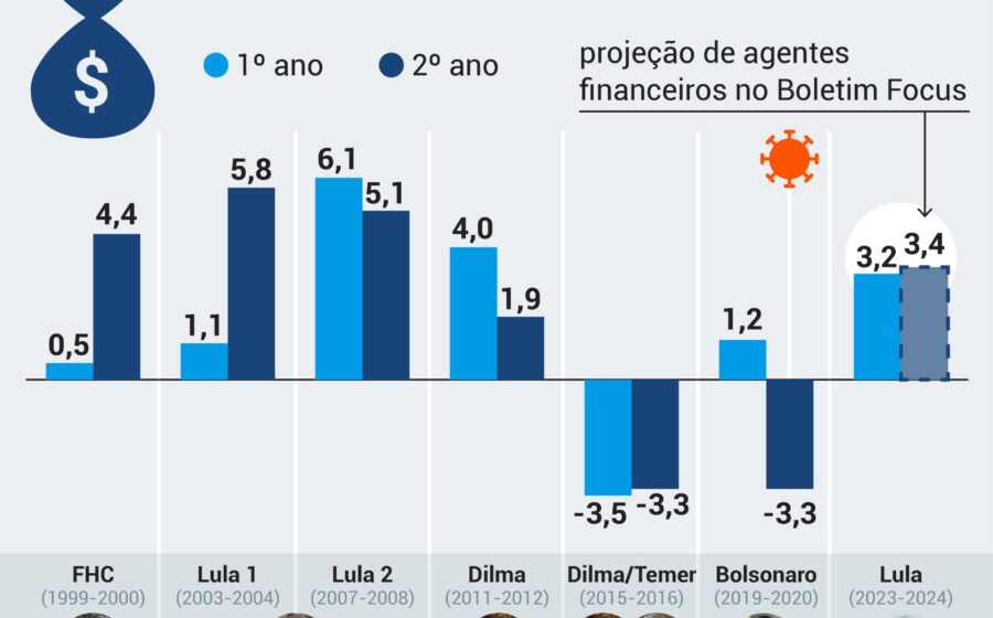 Gráfico de PIB em alta contrastando com família brasileira preocupada à mesa de jantar