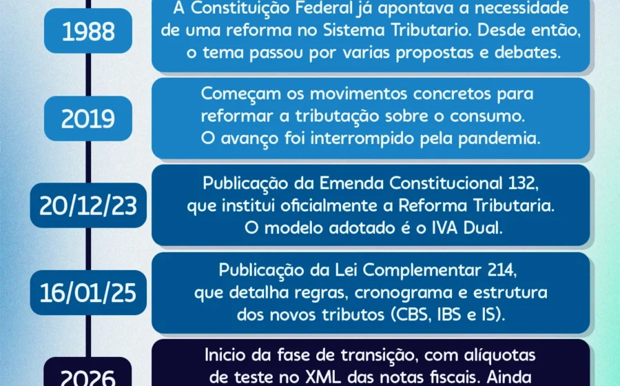 Representantes da Receita Federal, CFC, Sebrae e Fenacon anunciam força-tarefa da Reforma Tributária com prazo até 30 de setembro