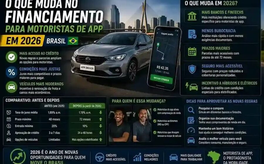 Conselho Monetário Nacional garante continuidade do programa Move Brasil para financiamento de veículos a taxistas e motoristas de app