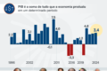 Gráfico comparativo mostra PIB crescendo enquanto felicidade no Brasil estagna desde 2014, com bandeiras do Butão e Brasil