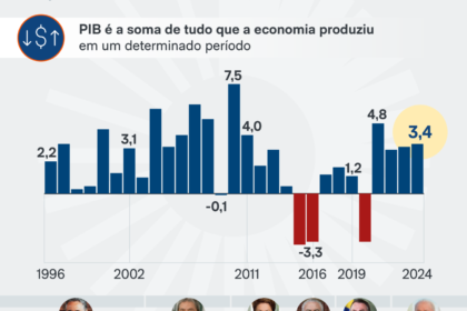 Gráfico comparativo mostra PIB crescendo enquanto felicidade no Brasil estagna desde 2014, com bandeiras do Butão e Brasil
