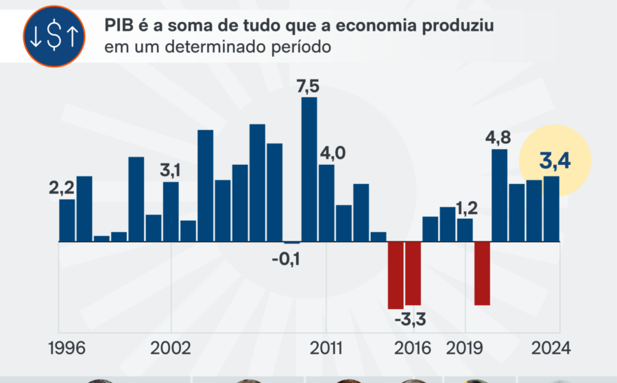 Gráfico comparativo mostra PIB crescendo enquanto felicidade no Brasil estagna desde 2014, com bandeiras do Butão e Brasil