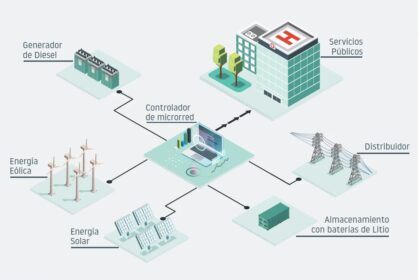 Painéis solares e baterias em telhados de prédios residenciais suecos, ilustração de microrrede descentralizada