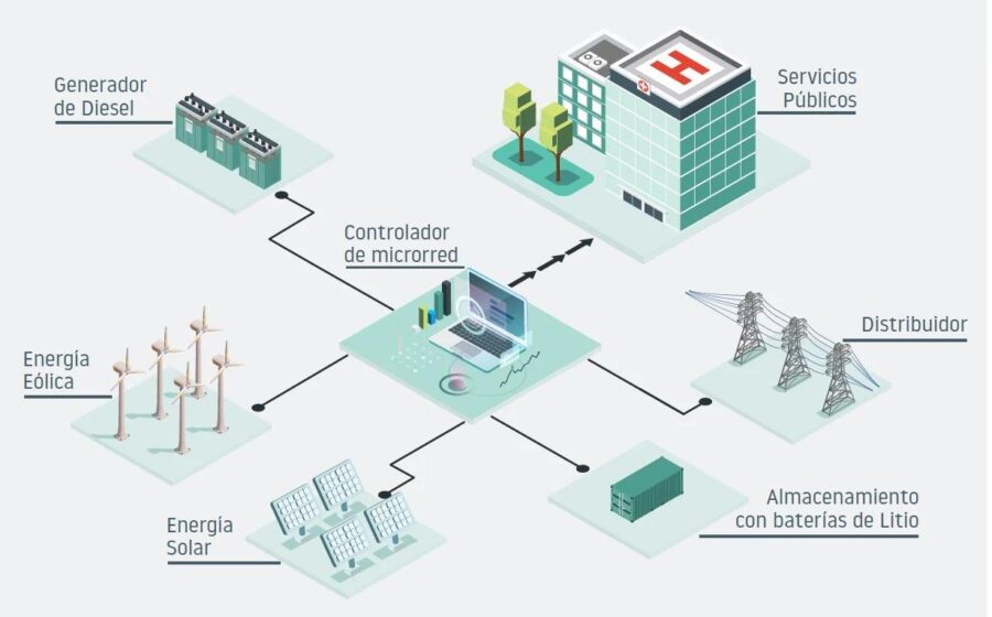 Painéis solares e baterias em telhados de prédios residenciais suecos, ilustração de microrrede descentralizada