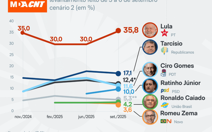 Gráfico de pesquisa eleitoral 2026 mostra polarização entre Lula e Flávio Bolsonaro com queda da terceira via