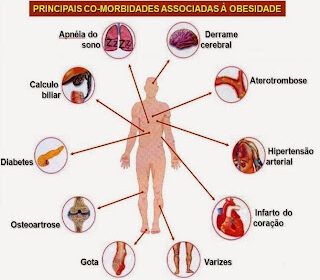 Idoso com obesidade em consulta no SUS, representando crise financeira da saúde pública